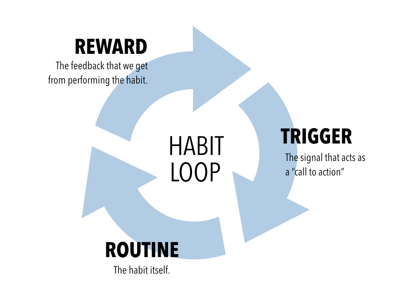 The Habit Loop