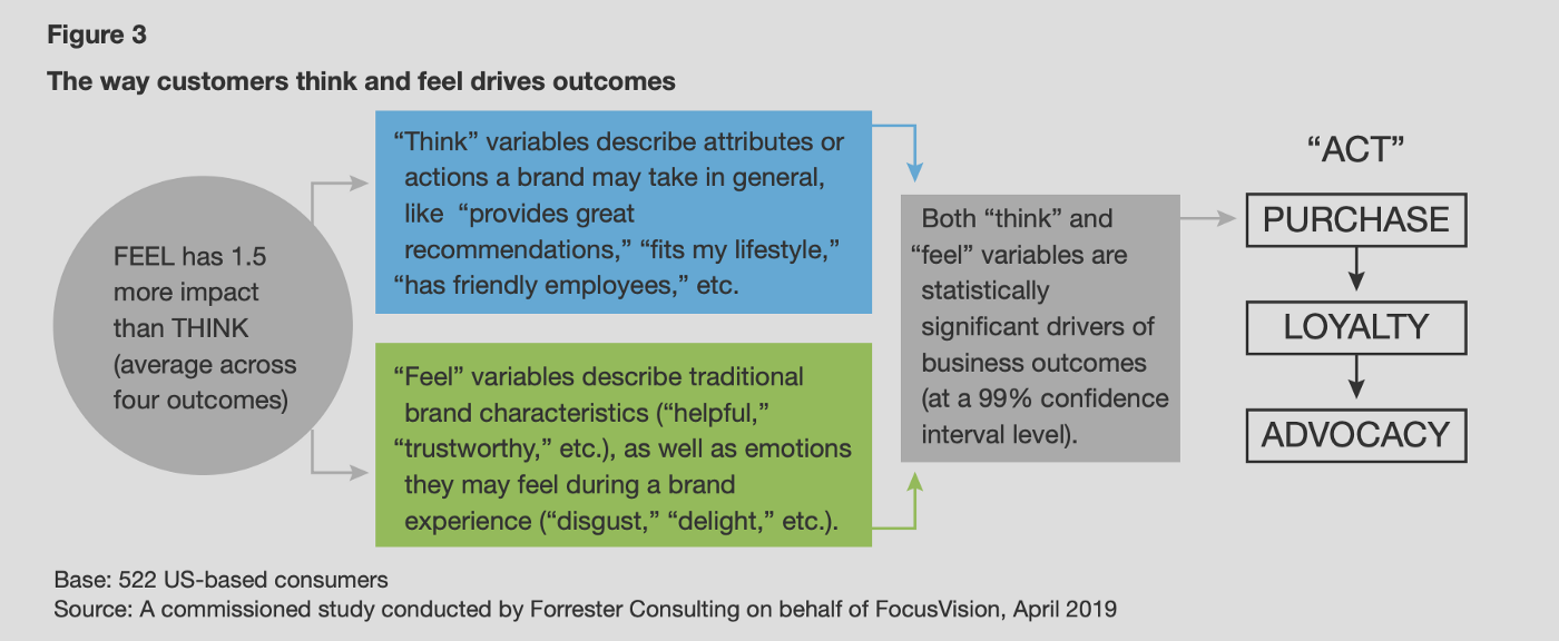 Source: Forrester Consulting / FocusVision