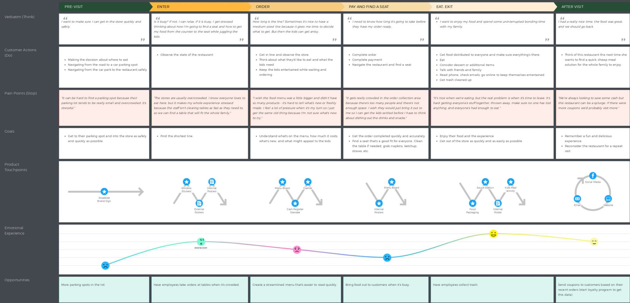 Journey Map Example 2 Journey Map Example 2