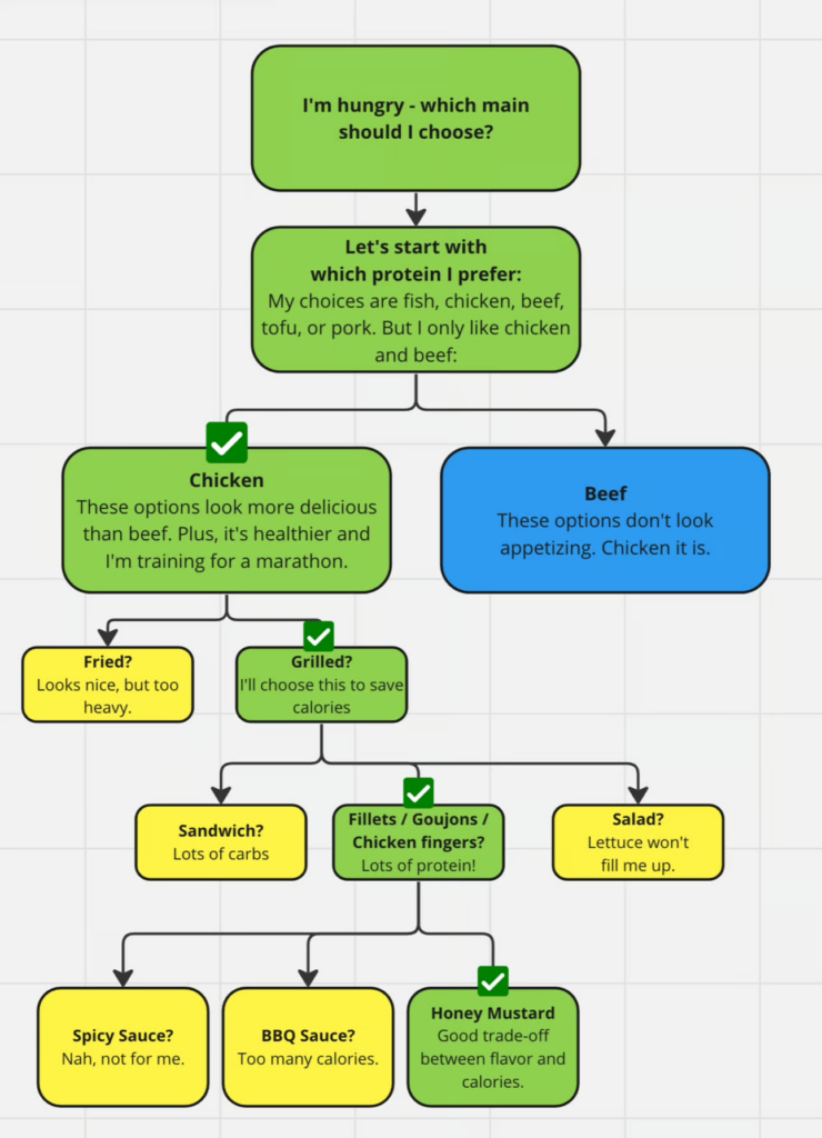 Flowchart titled "I'm hungry - which main should I choose?" guides a decision between chicken and beef, considering preparation methods like grilled, sandwich, fillets, or salad, with options like spicy sauce, BBQ sauce, and honey mustard.