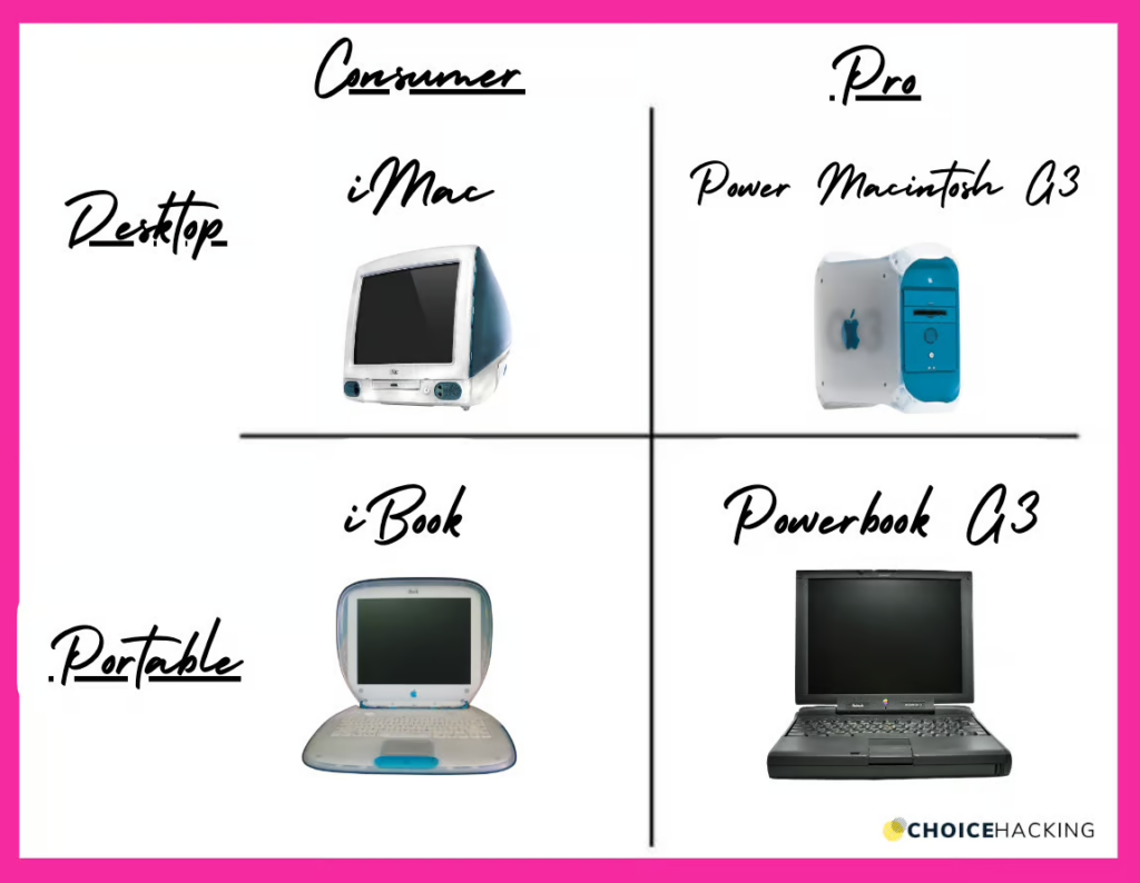 Jobs Quadrant A grid with four sections: Top left - iMac, a blue and white desktop; Top right - Power Macintosh G3, a blue and white tower; Bottom left - iBook, a blue and white laptop; Bottom right - Powerbook G3, a black laptop.